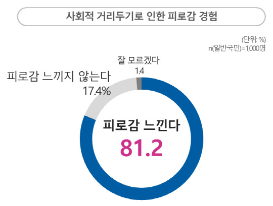 사회적 거리두기로 인한 피로감 경험 조사 결과. <자료: 보건복지부>